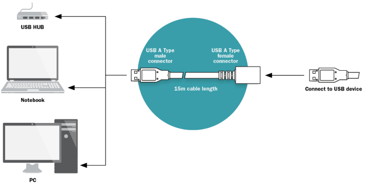 DIGITUS USB Verlängerungskabel, Stecker-Kupplung, 15,0 m